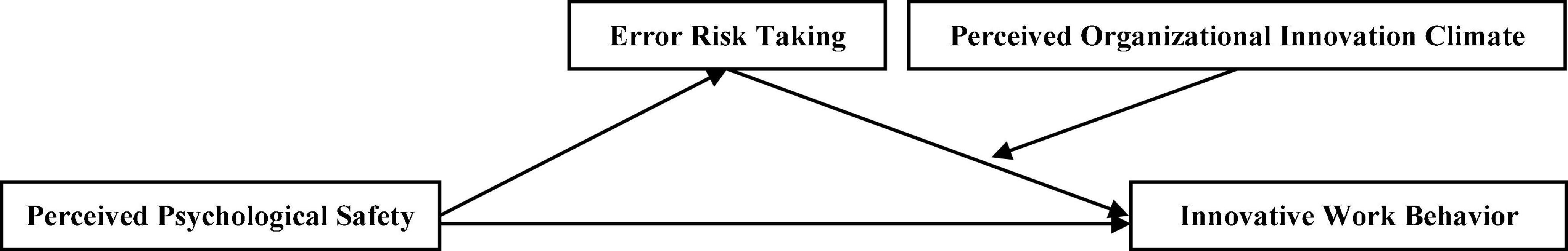 The role of error risk taking and perceived organizational innovation climate in the relationship between perceived psychological safety and innovative work behavior: A moderated mediation model